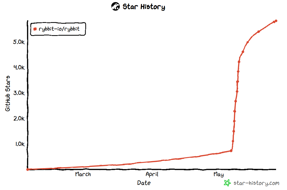 5k stars
