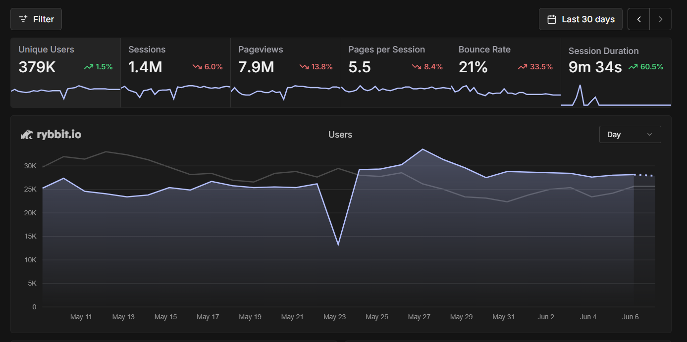 Rybbit's main dashboard