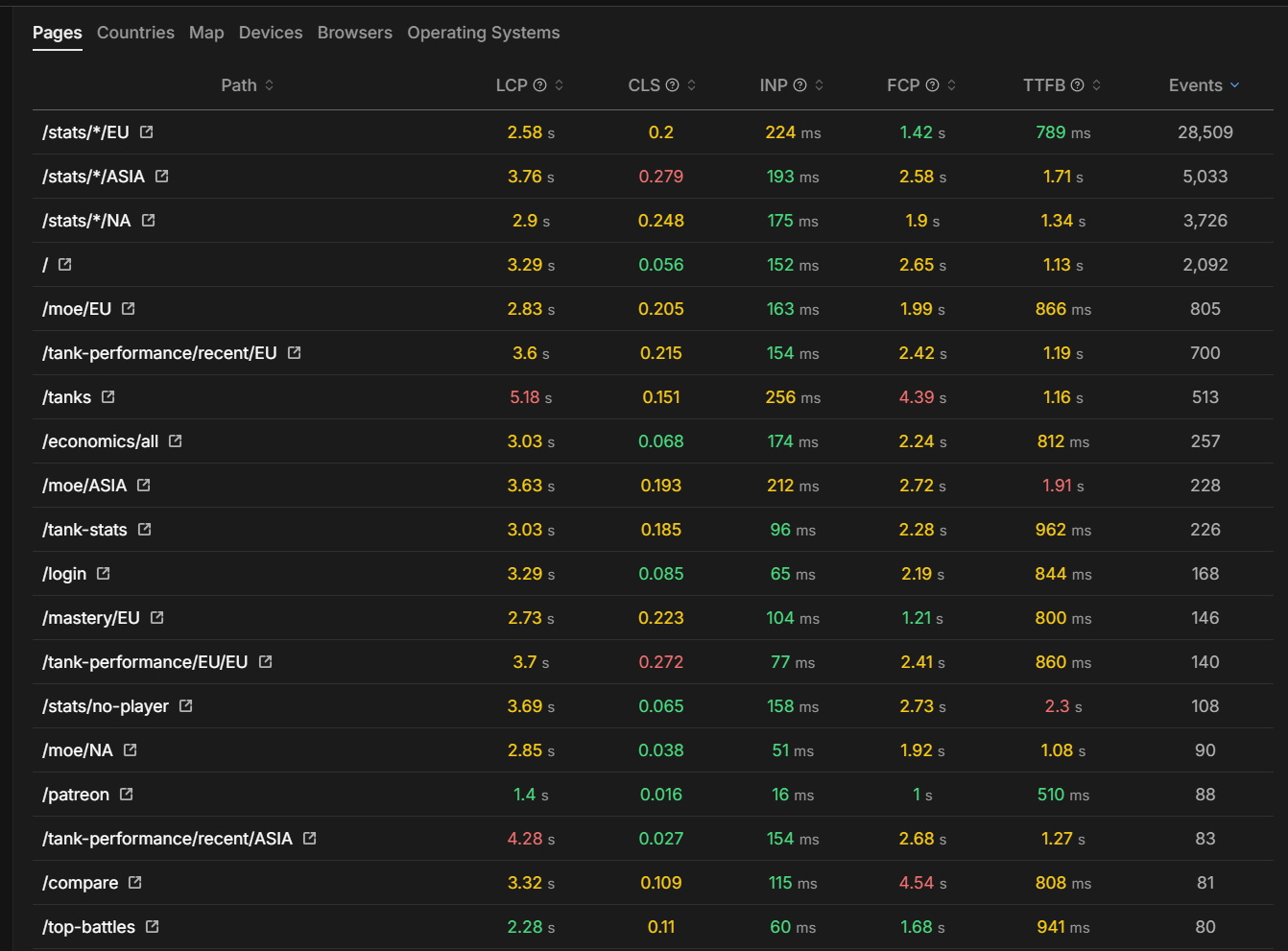 Rybbit's performance dashboard